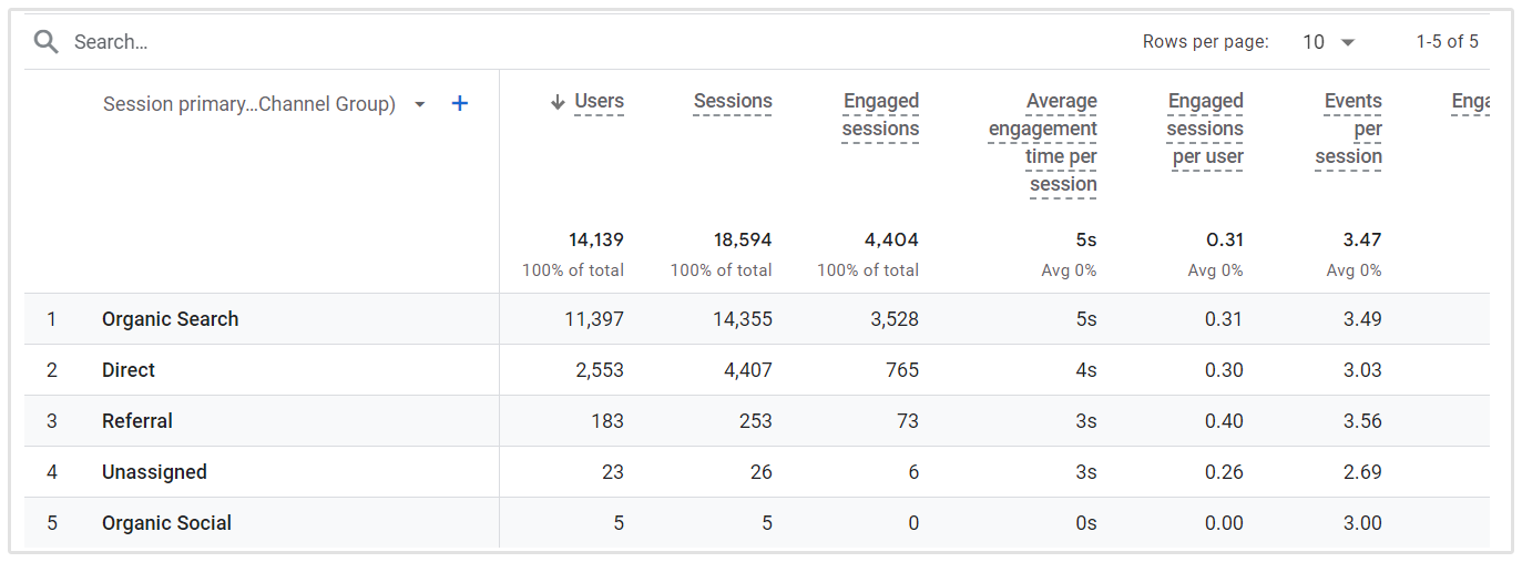 Tabella dei Visitatori Diretti Google Analytics